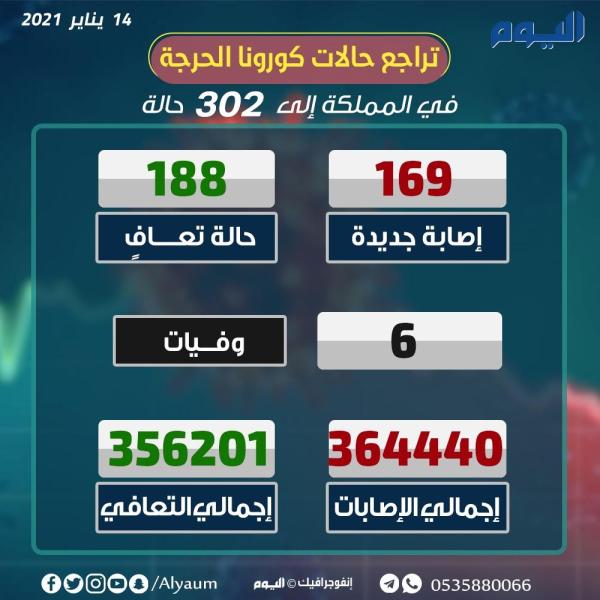 الصحة: الإصبات تتراجع وتسجل 169.. وتعافي 188 حالة
