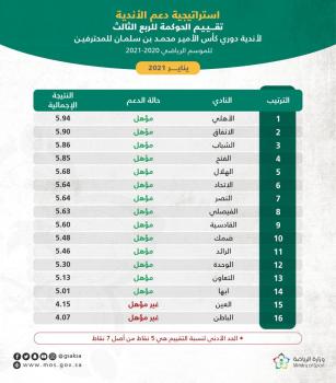 فريق الاستراتيجية يعلن نتائج حوكمة الربع الثالث ..والعين والباطن خارج قائمة الدعم