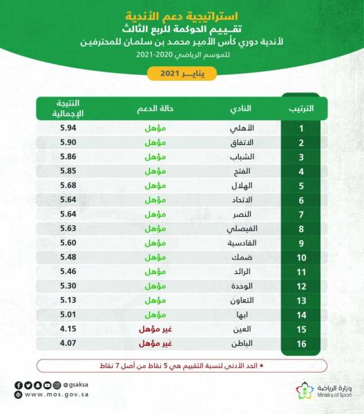 14 ناديا مؤهلة للدعم.. والعين والباطن خارج القائمة