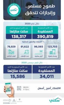 وزير الإسكان:  138 ألف أسرة سكنت منازلها خلال 2020