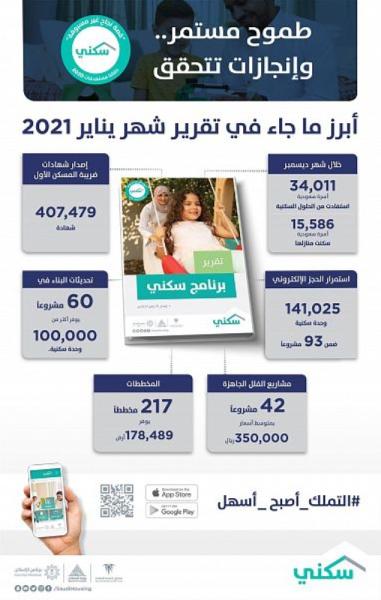 رغم تحديات الجائحة.. 138.3 ألف أسرة سكنت منازلها في 2020