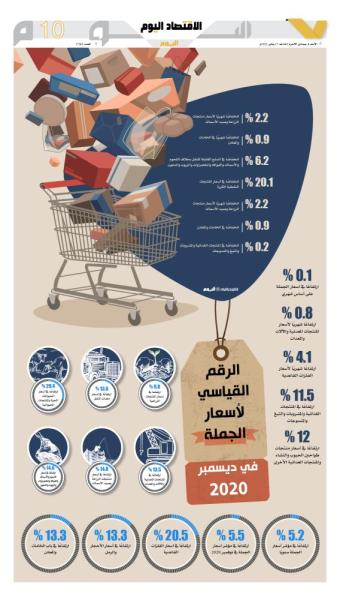 الرقم القياسي لأسعار الجملة في ديسمبر 2020