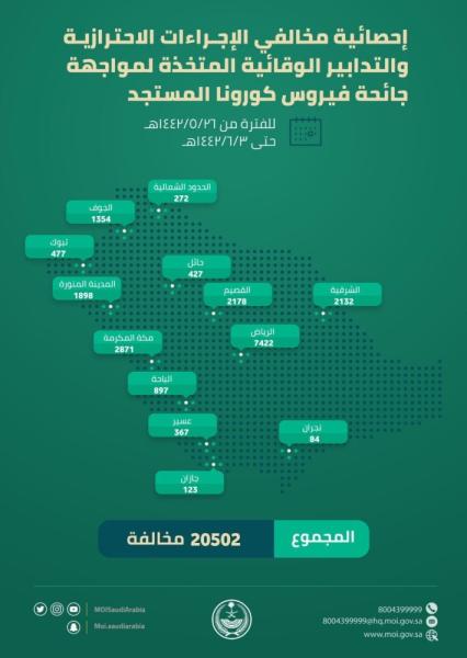 الداخلية : ضبط 20 ألف مخالفة كورونا خلال أسبوع 