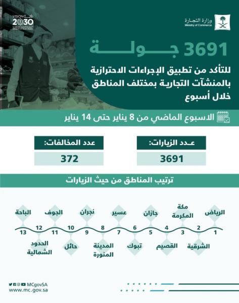 «التجارة» تحرر 372 مخالفة فورية للإجراءات الاحترازية