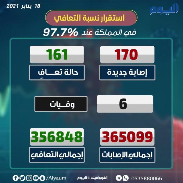الصحة: تسجيل 170 إصابة جديدة  وتعافي 161 حالة 