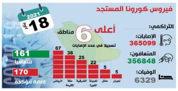 97.7 % تعافيا من «كوفيد 19».. و45 ألف فحص مخبري جديد