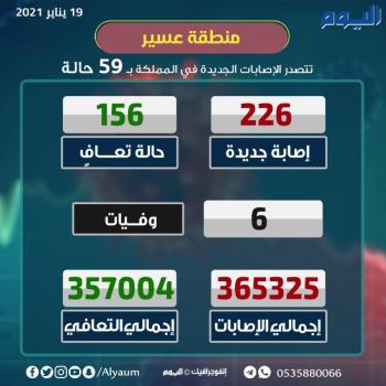 الصحة: تسجيل 226 إصابة جديدة بكورونا  وتعافي 156حالة 