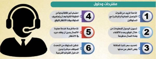 مكالمات «خدمات العملاء» .. استنزاف مستمر لأموال المستفيدين