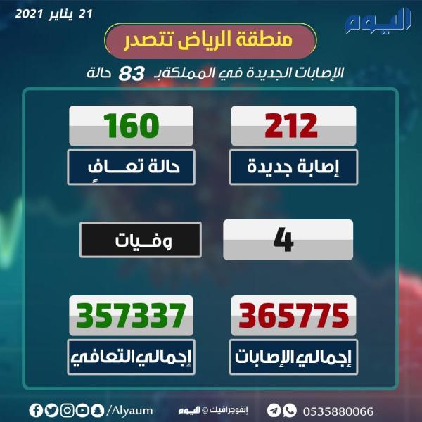 الصحة : 212 إصابة جديدة بكورونا .. وتعافي 160 حالة