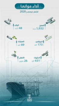 6% زيادة بأعداد الحاويات في الموانىء