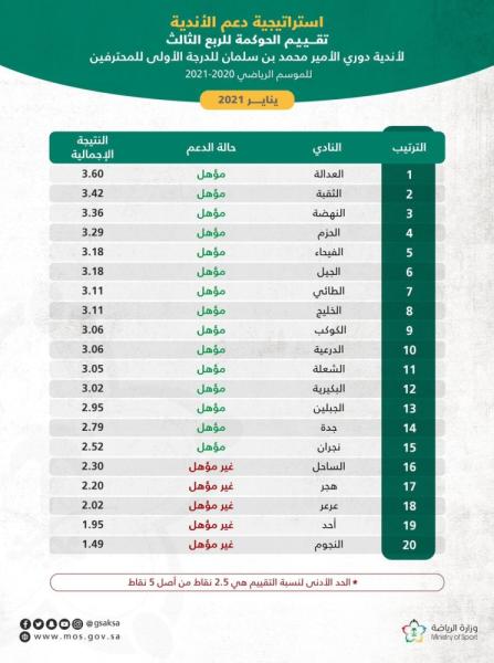 العدالة.. أول أندية الأولى في «الحوكمة»
