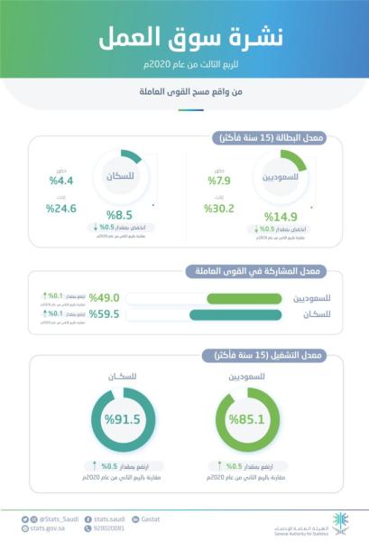 انخفاض معدل بطالة السعوديين إلى 14.9% في الربع الثالث من 2020