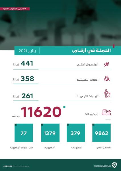 ضبط 11620 مادة منتهكة للحقوق الإبداعية 