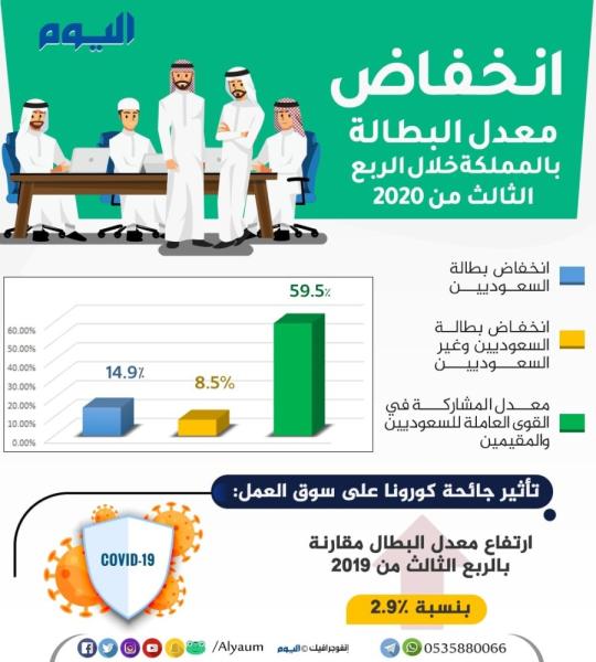 2021 في السعودية نسبة البطالة تدني نسبة