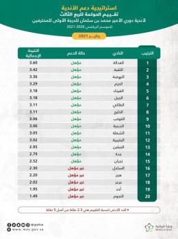 العدالة.. أول أندية الأولى في «الحوكمة»