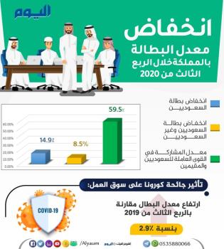 انخفاض معدل بطالة السعوديين إلى 14.9% في الربع الثالث من 2020