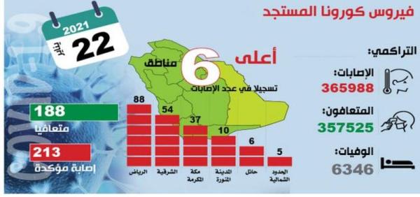 188 متعافيا من كورونا.. واستقرار «النشطة» و«الحرجة»