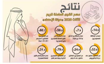 انخفاض بطالة السعوديين إلى %14.9