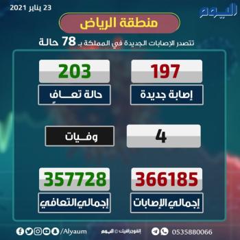 الصحة: تعافي 203 حالات من كورونا وتسجيل 197 إصابة جديدة