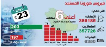 203 متعافين من «كوفيد- 19».. و«النشطة» مطمئنة