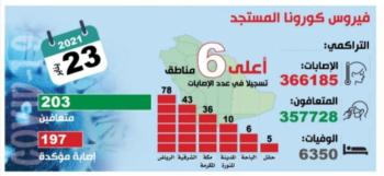 الخامسة عالميا.. 8 إجراءات ترفع مؤشر تعافي المملكة من كورونا