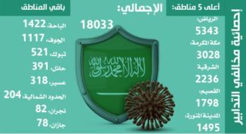 الرياض تتصدر والشرقية ثالثا.. 18 ألف مخالفة لتدابير كورونا في أسبوع