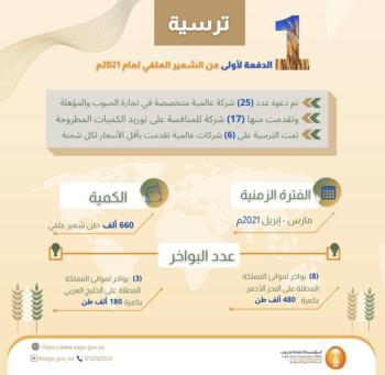 "الحبوب" ترسي شراء 660 ألف طن من الشعير