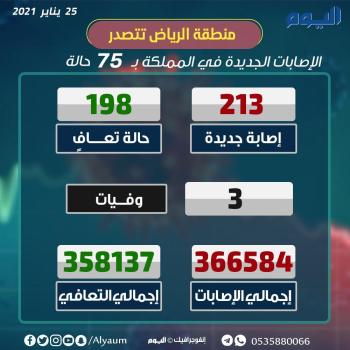 الصحة: إستمرار إرتفاع الإصابات وتسجيل 213 حالة جديدة