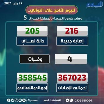 الصحة : 216 حالة تعافٍ و205 إصابة جديدة بكورونا