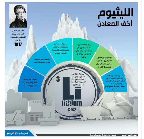 الليثيوم أخف المعادن