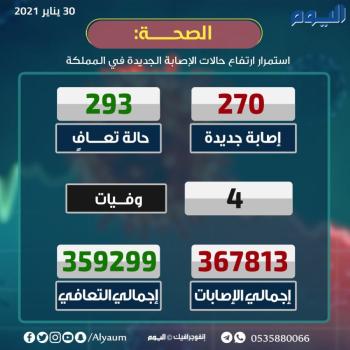 الصحة: تعافي 293 حالة من كورونا وتسجيل 270 إصابة جديدة
