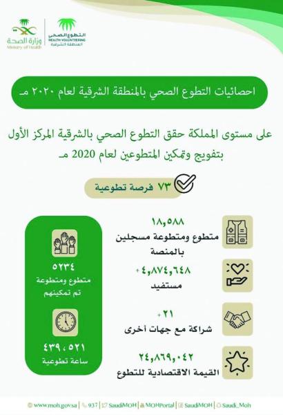 التطوع الصحي «بالشرقية» يتصدر ترتيب المملكة في 2020