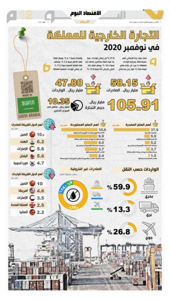 التجارة الخارجية للمملكة في نوفمبر 2020