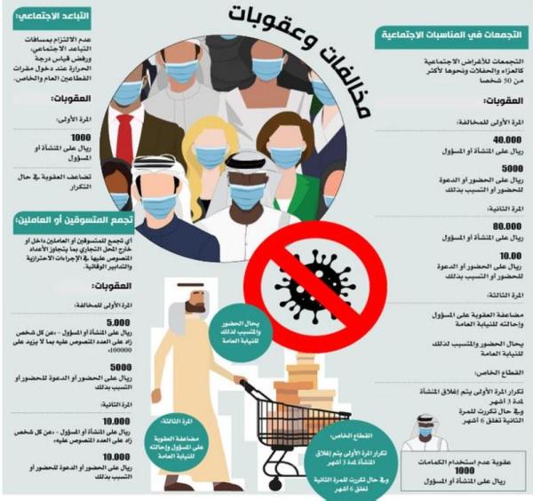 «التراخي» يرفع معدل إصابات «كوفيد- 19»