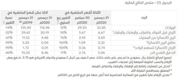 32.85 مليار ريال إيرادات 'سابك' للربع الرابع من 2020
