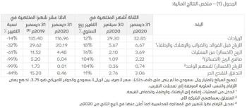 32.85 مليار ريال إيرادات "سابك" للربع الرابع من 2020