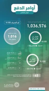 المالية : صرف جميع أوامر الدفع بقيمة 1.016 ترليون ريال في 2020
