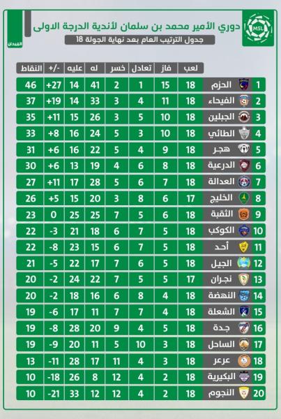 حزم الصدارة في تحدي فيحاء الإثارة
