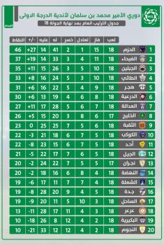 حزم الصدارة في تحدي فيحاء الإثارة