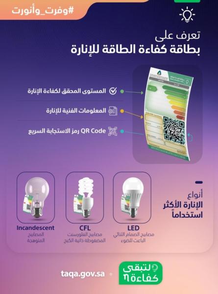 كفاءة : لمبات الإنارة بالمباني تستهلك 10% من الكهرباء