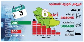 290 متعافيا من كورونا.. واستمرار ارتفاع «النشطة» و«الحرجة»