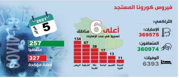 إصابات كورونا الأعلى منذ 80 يوما