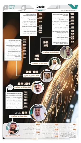 تطور الصناعة.. منذ عهد «المؤسس» إلى الملك سلمان