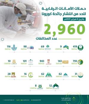"الشؤون البلدية" ترصد 2960 مخالفة كورونا وتغلق 550 محلًّا 