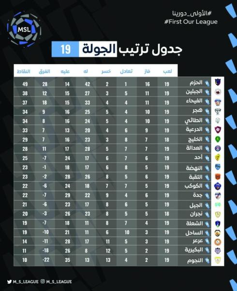 جدول الترتيب