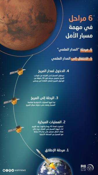 'مسبار الأمل' يصل لمدار الكوكب الأحمر غدا