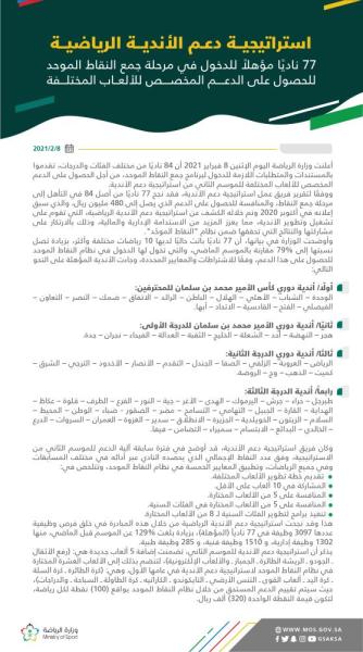 77 ناديًا مؤهلاً للدخول في مرحلة جمع النقاط الموحد