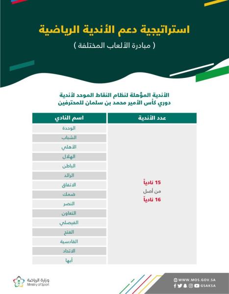 77 ناديًا مؤهلاً للدخول في مرحلة جمع النقاط الموحد