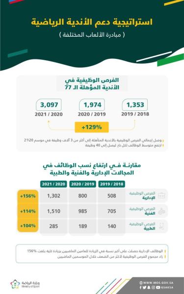 77 ناديًا مؤهلاً للدخول في مرحلة جمع النقاط الموحد