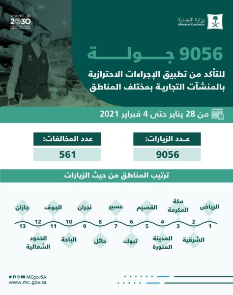 ضبط 561 مخالفة كورونا في المنشآت التجارية 